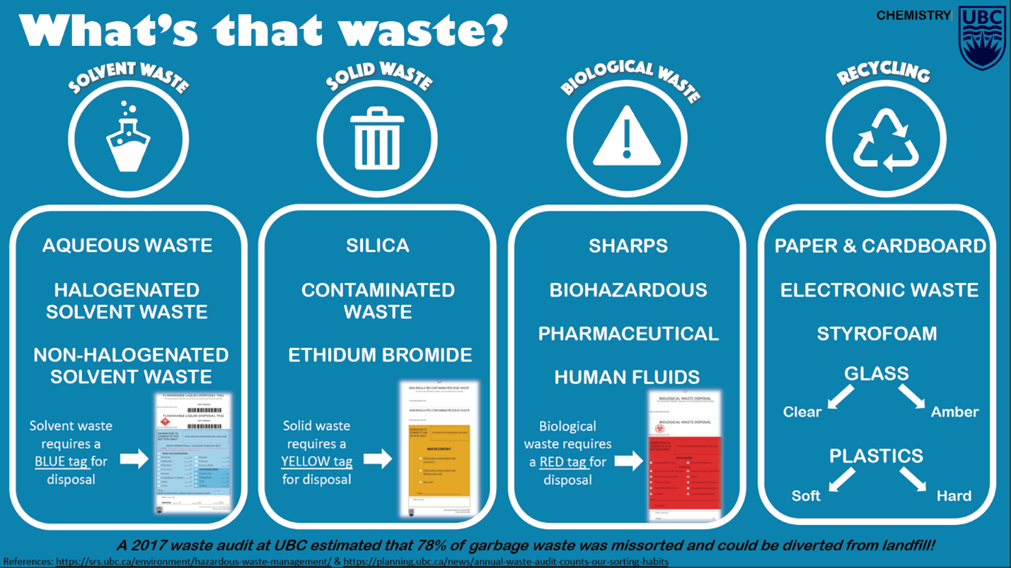 Waste and recycling streams at UBC! – GreenChem UBC